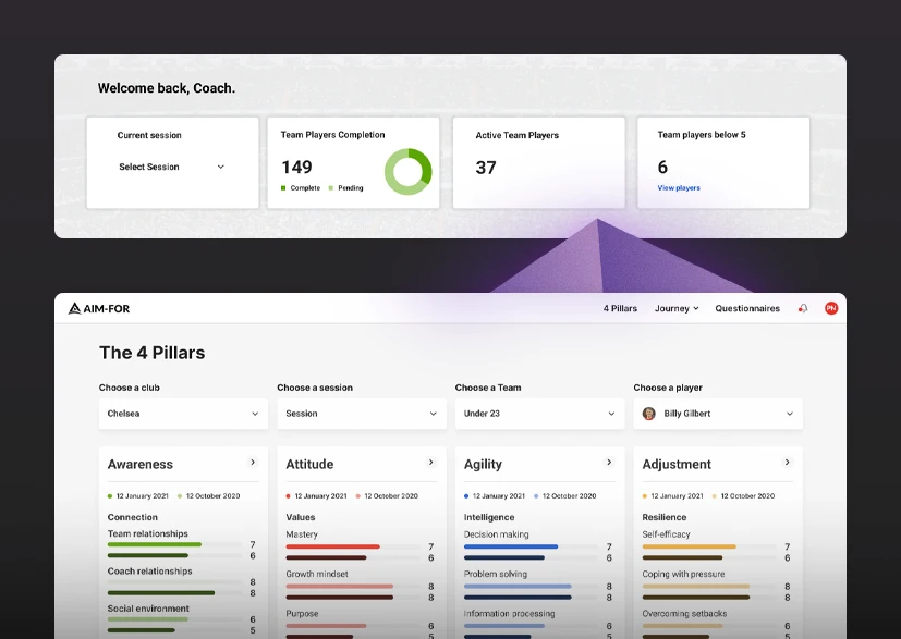 Dashboard view of The 4Pillars Track platform for coaches showing current session details, team players completion status, active team players, and players scoring below 5. Below, a section showing the 4 Pillars for mindset coaching with categories like Awareness, Attitude, Agility, and Adjustment, each with competency ratings for individual players.