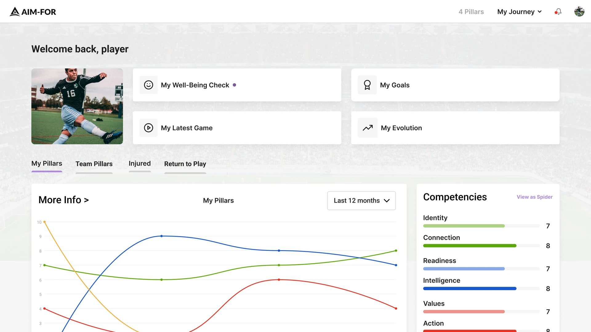 Dashboard interface of The 4Pillars Track showing a welcome message for the player, well-being check, goals, latest game, evolution, pillar performance graphs over the last 12 months, and competency scores for identity, connection, readiness, intelligence, values, and action.